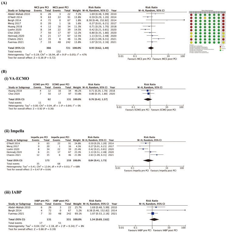 Priorities for Early Revascularization or Introduction of Mechanical Circulatory Support in Patients With Acute Coronary Syndrome Complicated by Cardiogenic Shock　- A Systematic Review and Meta-Analysis.