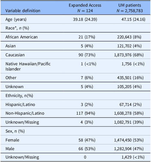 Neighborhood characteristics of expanded access patients at an academic referral center.