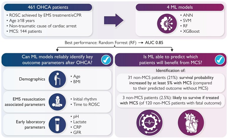 Evaluation of machine learning models for personalized prediction of benefit from temporary mechanical circulatory support after out-of-hospital cardiac arrest.