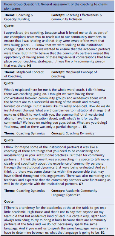 Community/patient group champion team retrospective look at engage for equity PLUS: Results from a post-intervention champion team focus group.