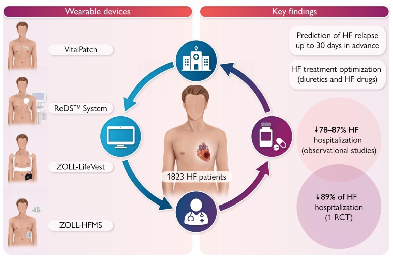 Wearable technologies to predict and prevent and heart failure hospitalizations: a systematic review.