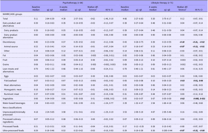 Environmental co-benefits of a Mediterranean-style dietary intervention for reducing depressive symptoms in adults: results from the Curbing Anxiety and Depression using Lifestyle Medicine randomised controlled trial.