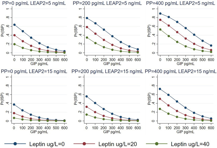Hormonal predictors of the insulin sensitive phenotype in humans.