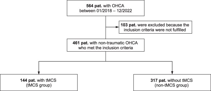 Evaluation of machine learning models for personalized prediction of benefit from temporary mechanical circulatory support after out-of-hospital cardiac arrest.
