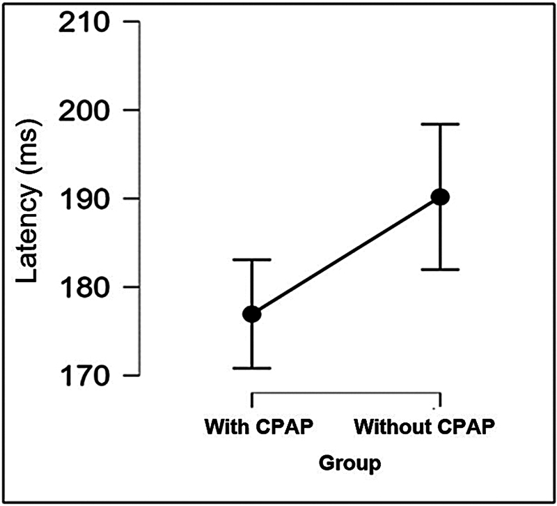 Effects of Continuous Positive Airway Pressure on the Degree of Sleepiness, Functional Quality of Sleep, and Electrophysiological Hearing Responses in Individuals with Obstructive Sleep Apnea.