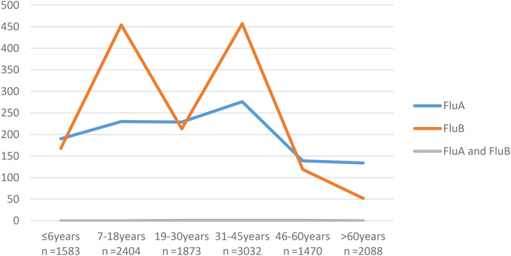 Influenza A and B virus infection status in Jinshan District, Shanghai.