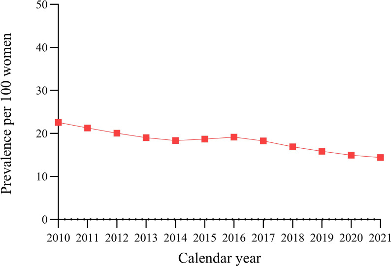 The prescribing of opioids for chronic non-cancer pain in the menopausal and postmenopausal population: a drug utilisation study in the UK.