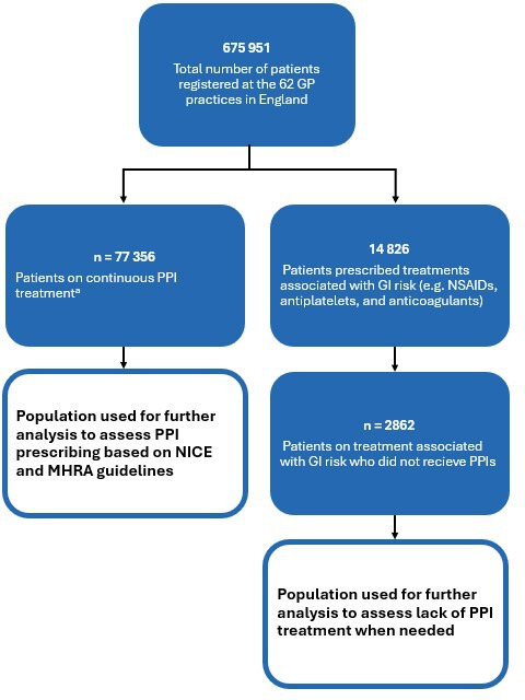 Prescribing practices for proton pump inhibitors among primary care physicians in England: an evaluation.