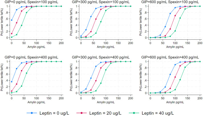 Hormonal predictors of the lean phenotype in humans.