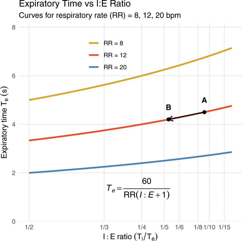 Troubleshooting Severe Airflow Obstruction With a Pressure-Limited Transport Ventilator: Lessons From Two Cases.