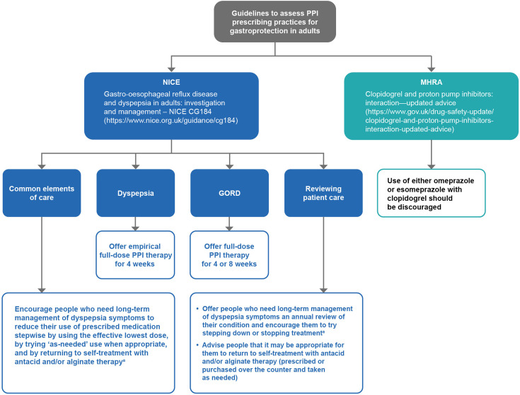 Prescribing practices for proton pump inhibitors among primary care physicians in England: an evaluation.