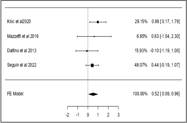Risk factors of intraabdominal hypertension in cardiac surgery: A systematic review and meta-analysis.