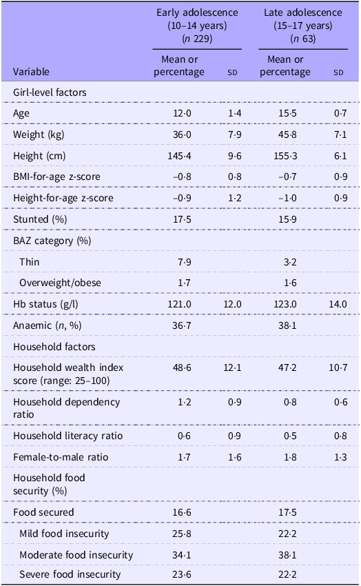 Nutrient gaps and dietary adequacy among adolescent girls in rural North-Eastern Ghana: the role of local food-based approaches, school lunch and multiple-micronutrient fortified biscuits.