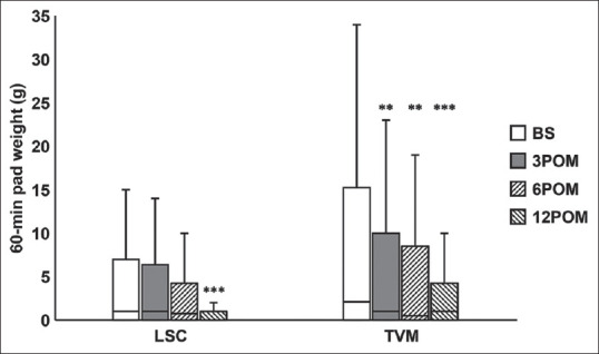 Comparison of Postoperative Urinary Storage Function Following Laparoscopic Sacrocolpopexy and Transvaginal Mesh Surgery Using Nearest-neighbor Propensity Score Matching Analysis.