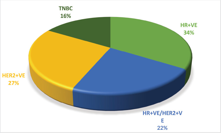Clinico-pathological characteristics and treatment outcomes of patients with de-novo metastatic breast cancer: study from a tertiary cancer centre in North-East India.