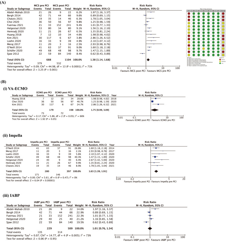Priorities for Early Revascularization or Introduction of Mechanical Circulatory Support in Patients With Acute Coronary Syndrome Complicated by Cardiogenic Shock　- A Systematic Review and Meta-Analysis.