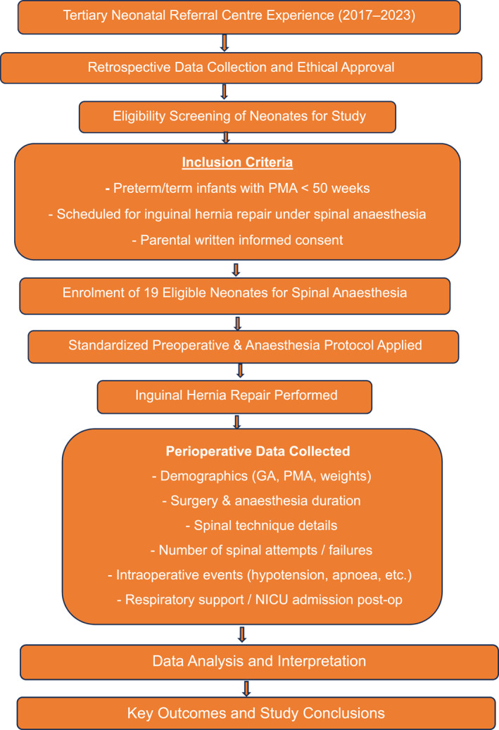 Early Forays Into Using Spinal Anesthesia for Inguinal Hernia Surgery in Preterm Infants: A Retrospective Analysis From a Single Center in Karnataka.
