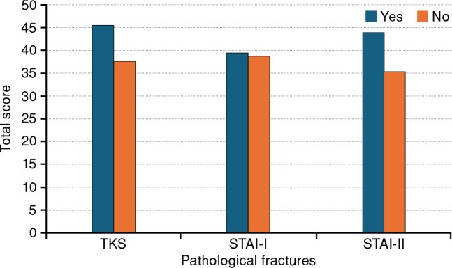 Impact of pathological fractures on kinesiophobia and anxiety in patients with benign and benign-aggressive lower extremity bone tumors.