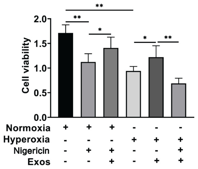 Protective mechanisms of exosomes derived from human umbilical cord mesenchymal stem cells in bronchopulmonary dysplasia.