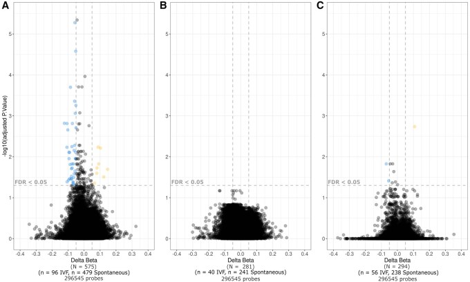 Meta-analysis examining fetal sex-specific placental DNA methylation intensities and estimated cell composition post IVF.