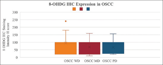 Evaluation of the immunohistochemical expression of oxidative DNA damage marker 8-OHdG in oral cancer.