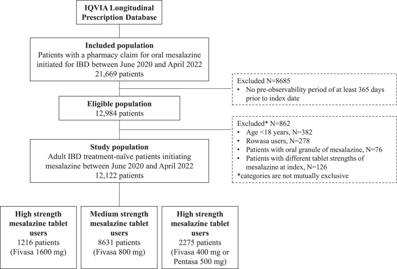 The Impact of Mesalazine Pill Burden on Compliance in Inflammatory Bowel Disease Patients.