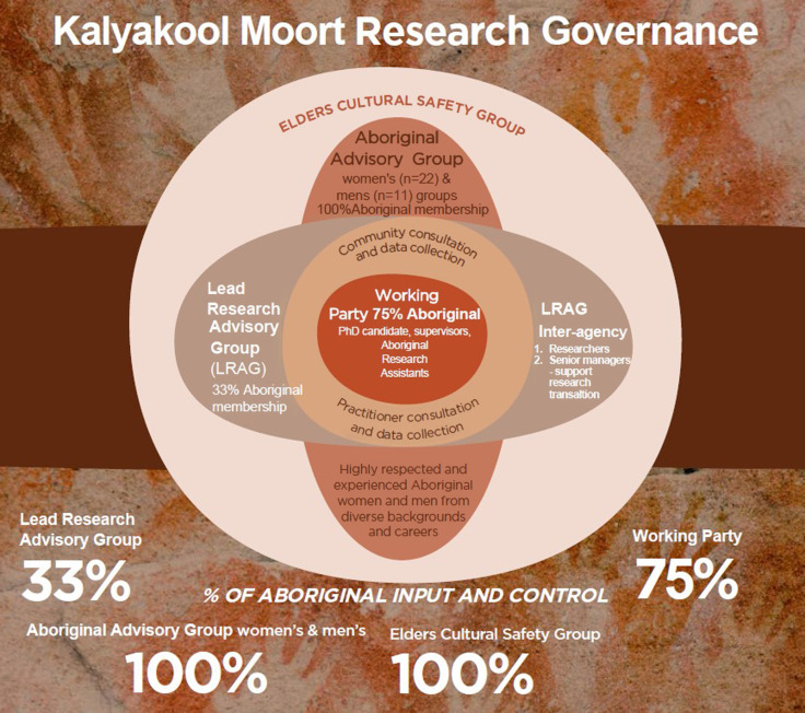 Decolonizing the exploration of perinatal mental health screening with Indigenous Australian parents in primary care.