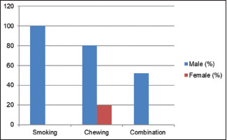 Assessment of pattern of tobacco habit and tobacco associated oral mucosal lesions in Kerala population- An epidemiological study.