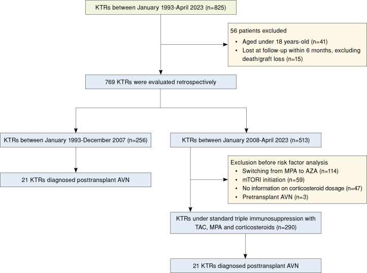Avascular necrosis in kidney transplant recipients: Incidence and risk factors in the modern immunosuppression era.