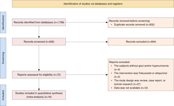 The efficacy and safety of different doses of febuxostat and allopurinol: A meta-analysis.