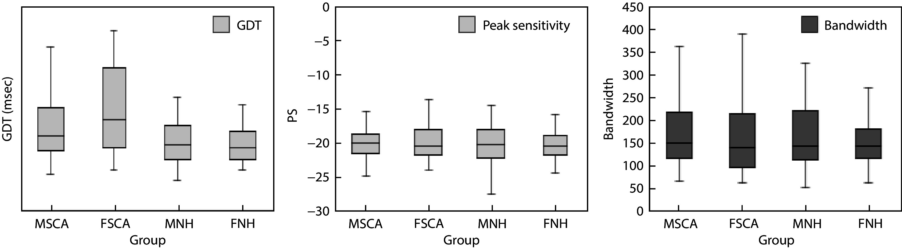 Gender effect on Psychoacoustical abilities and Speech perception in noise in individuals with Sickle cell anemia.