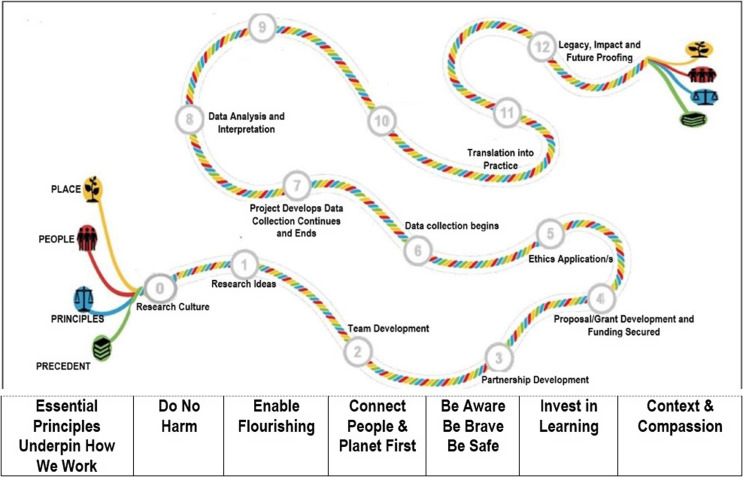 Decolonizing the exploration of perinatal mental health screening with Indigenous Australian parents in primary care.