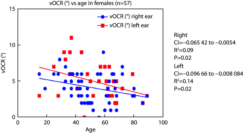 Otolith Degeneration with Aging: Insights from Video Ocular Counter-Roll (vOCR) Assessment.