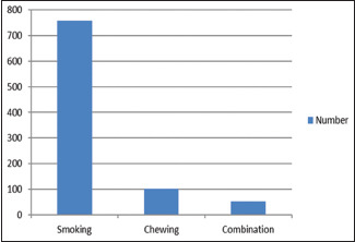Assessment of pattern of tobacco habit and tobacco associated oral mucosal lesions in Kerala population- An epidemiological study.