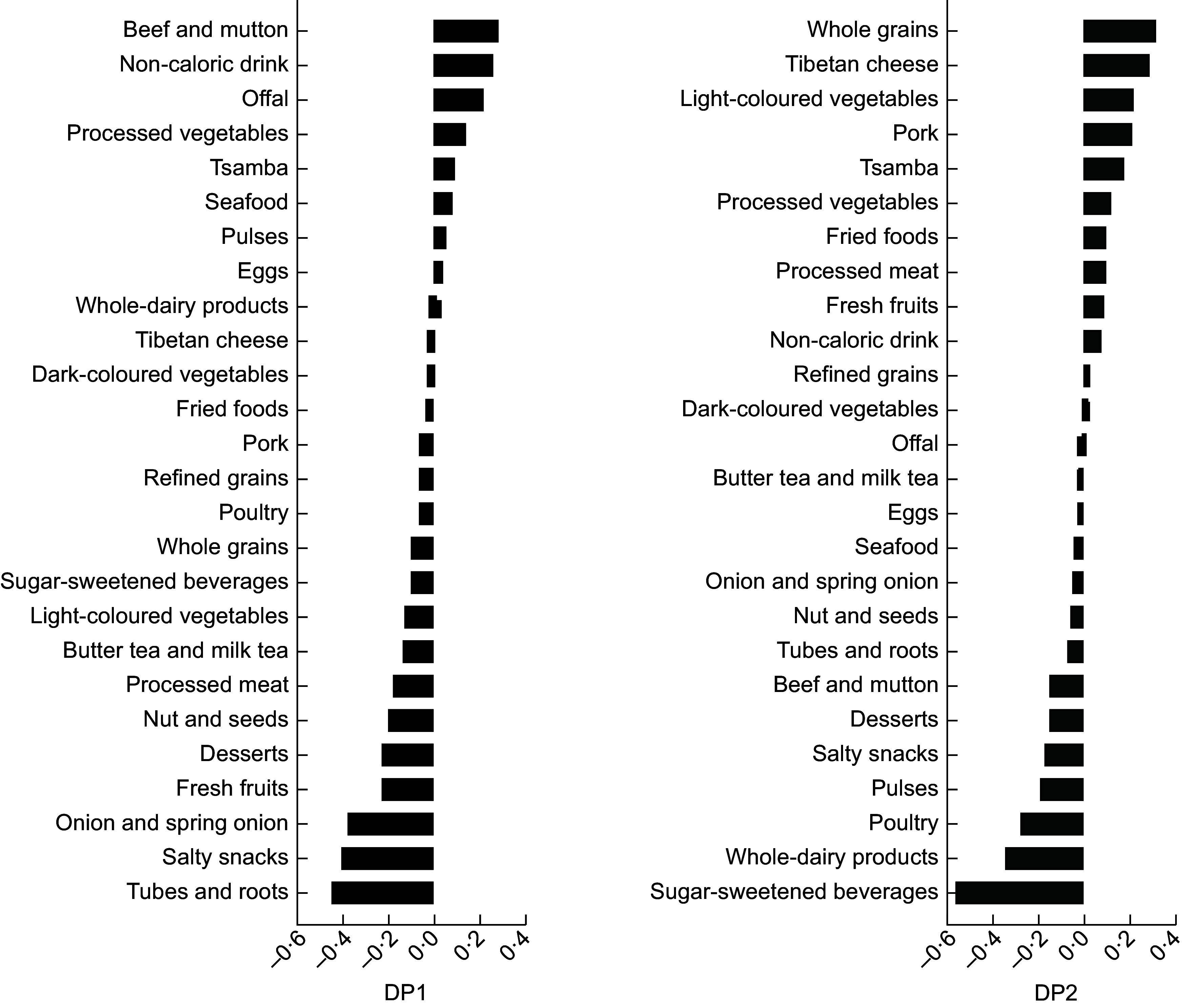 Associations of abdominal obesity-related dietary patterns with prediabetes and type 2 diabetes: exploring the mediating effects of body composition and altitude in Tibetan adults.