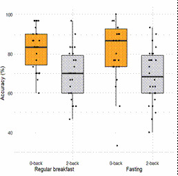 Fasting and Cognitive Load-Related Changes in Quantitative EEG Measures During an N-Back Task.