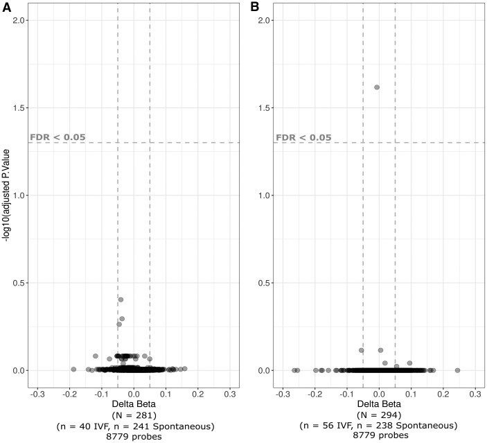Meta-analysis examining fetal sex-specific placental DNA methylation intensities and estimated cell composition post IVF.