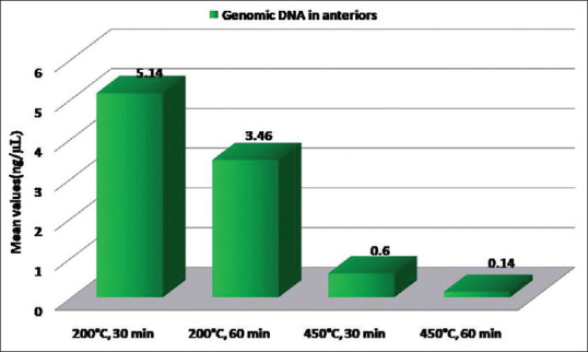 Forensic DNA analysis of heat-exposed unrestored teeth: Temperature and duration effects.