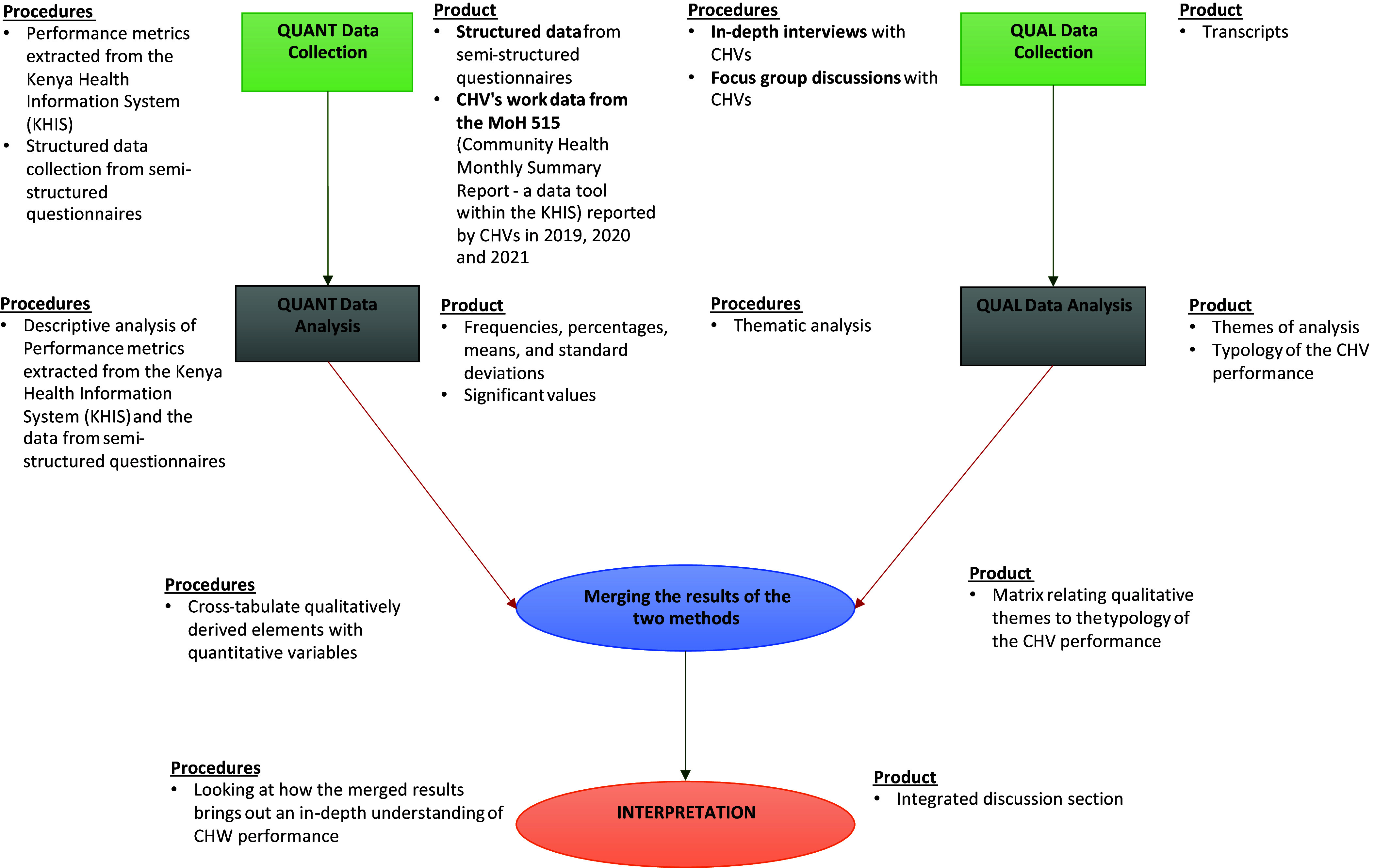 Performance of community health volunteers during the COVID-19 pandemic: assessing the enablers and challenges in Machakos County, Kenya.