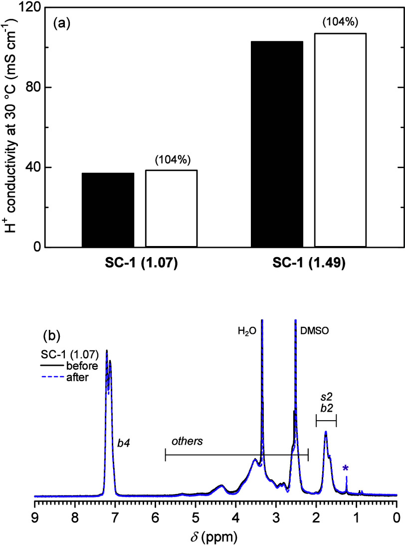 Cellulose Proton Conductor: Both Sulfonic Acid and Hydrophobic Group Functionalization Enable High Proton Conductivity.