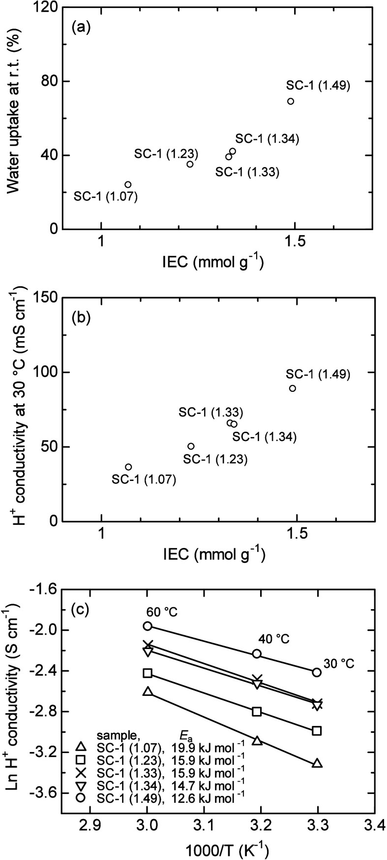 Cellulose Proton Conductor: Both Sulfonic Acid and Hydrophobic Group Functionalization Enable High Proton Conductivity.