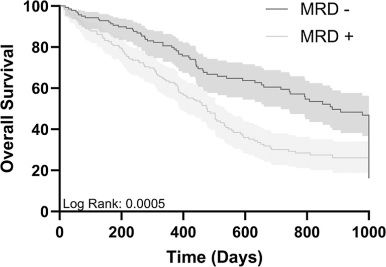 Effect of Adults and Pediatric-Inspired Schemes on Negative Measurable Residual Disease and Overall Survival in Adults with Acute Lymphoblastic Leukemia: A Retrospective Analysis from the Hematology Department at Hospital Regional de Alta Especialidad de Ixtapaluca, Mexico.