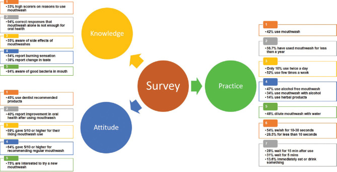 Assessing knowledge, attitude, and practice of mouthwash use in an urban community sample: A cross-sectional study in Chennai, India.