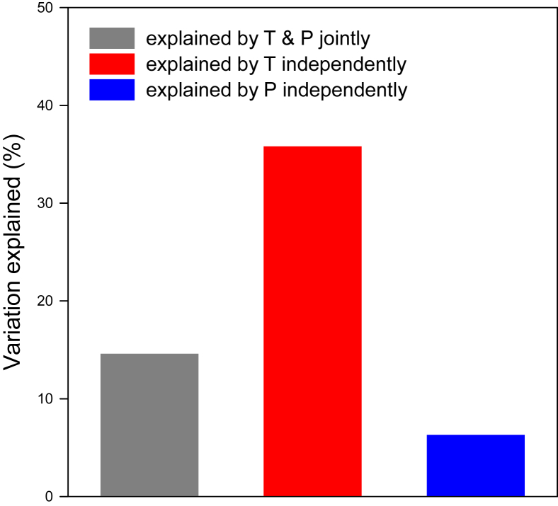Diversification rates in large-scale moss assemblages along latitudinal and climatic gradients across the world.