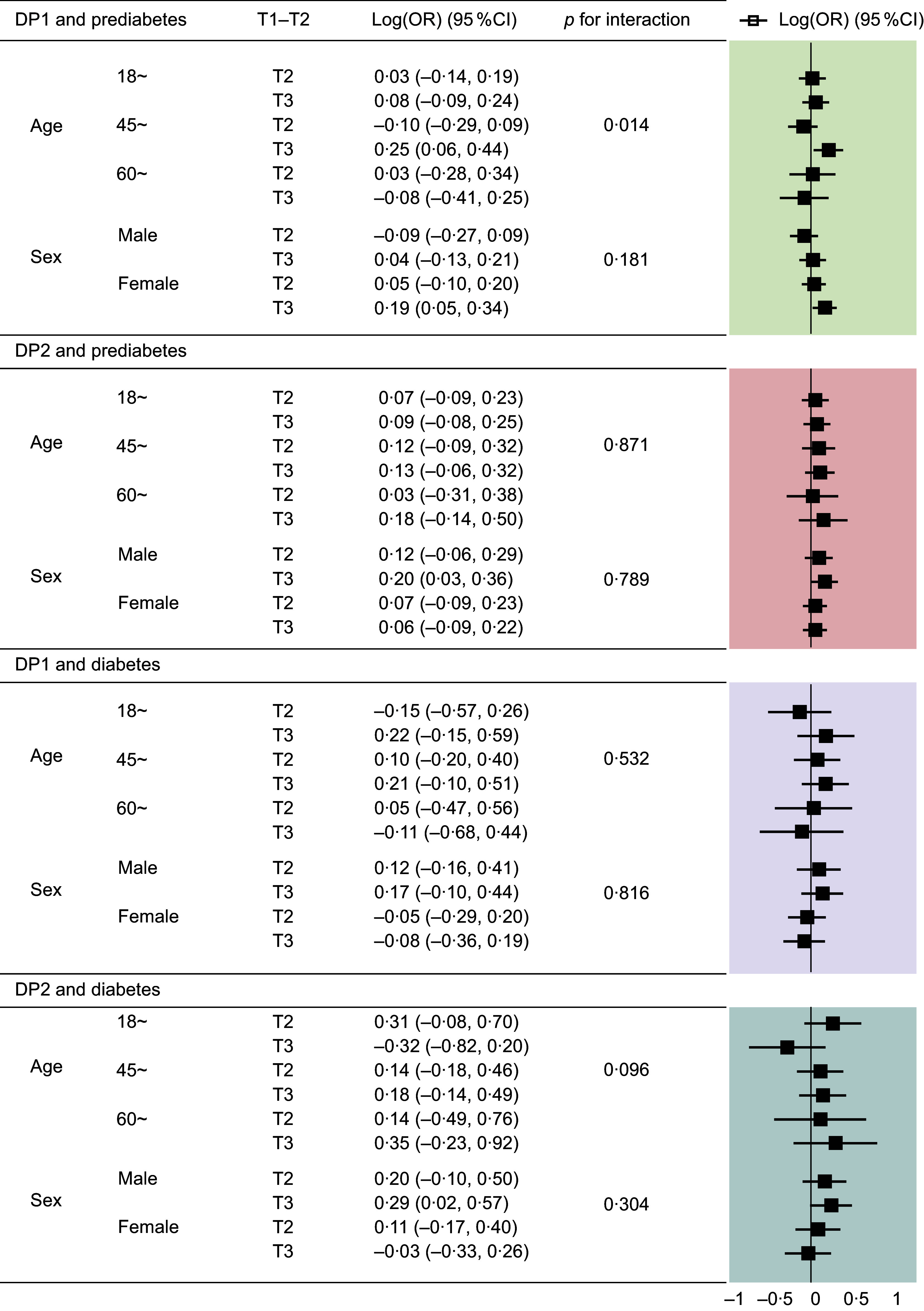 Associations of abdominal obesity-related dietary patterns with prediabetes and type 2 diabetes: exploring the mediating effects of body composition and altitude in Tibetan adults.
