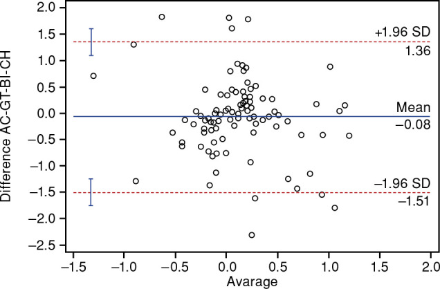 Radiographic acetabulotrochanteric distance measurement as a novel method for determining leg length discrepancy in patients with hemiarthroplasty.