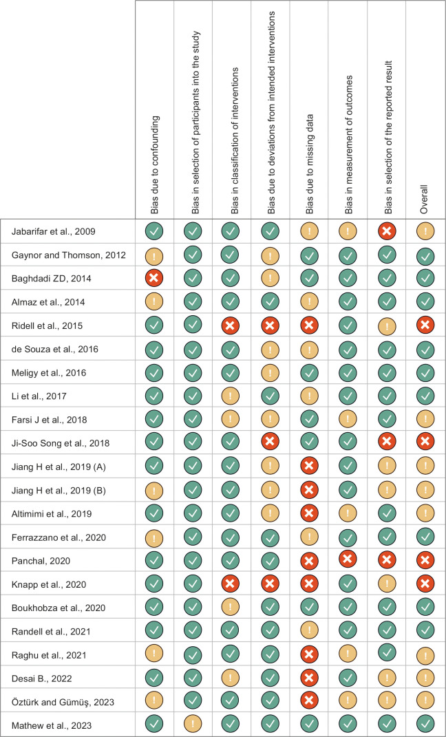 Impact of Dental Treatment Under General Anesthesia or Sedation on Oral Health-related Quality of Life of Children: A Systematic Review and Meta-analysis.