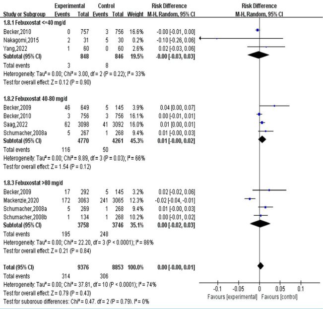 The efficacy and safety of different doses of febuxostat and allopurinol: A meta-analysis.