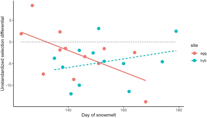 Predicting the contribution of single trait evolution to rescuing a plant population from demographic impacts of climate change.
