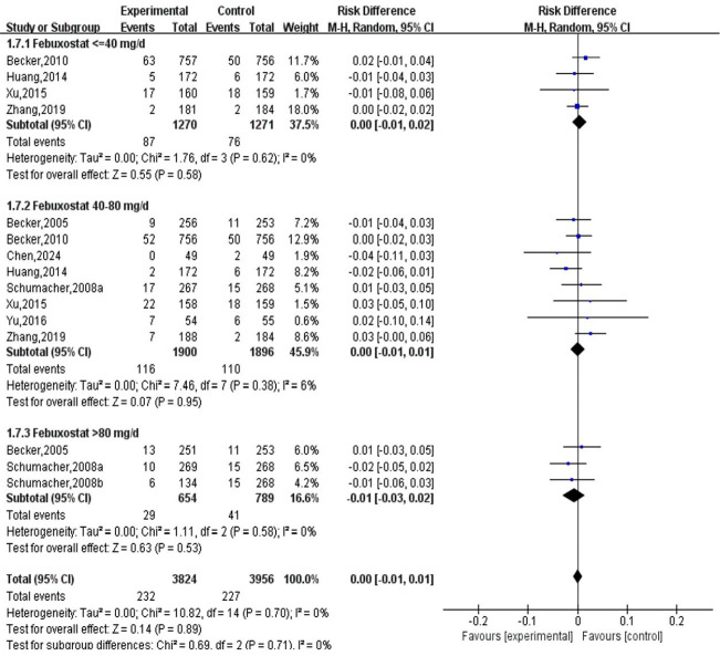 The efficacy and safety of different doses of febuxostat and allopurinol: A meta-analysis.